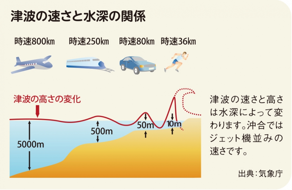 津波の速さと水深の関係