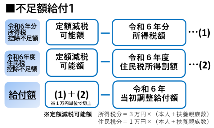 不足額給付1
